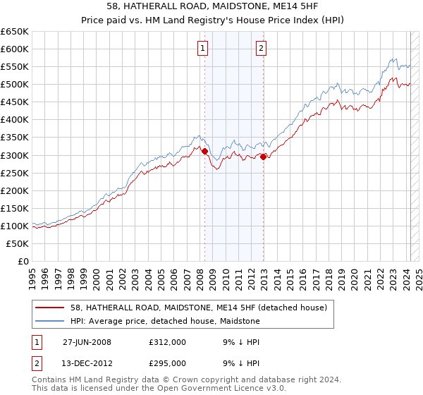 58, HATHERALL ROAD, MAIDSTONE, ME14 5HF: Price paid vs HM Land Registry's House Price Index