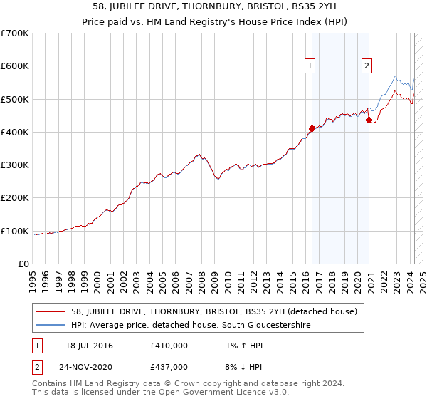 58, JUBILEE DRIVE, THORNBURY, BRISTOL, BS35 2YH: Price paid vs HM Land Registry's House Price Index