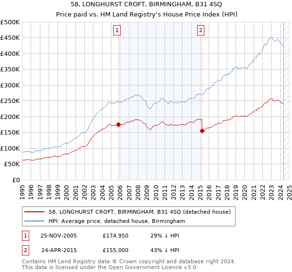 58, LONGHURST CROFT, BIRMINGHAM, B31 4SQ: Price paid vs HM Land Registry's House Price Index