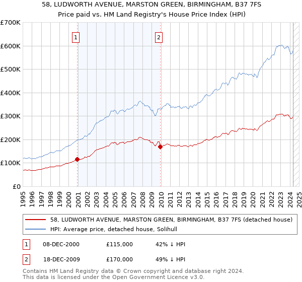 58, LUDWORTH AVENUE, MARSTON GREEN, BIRMINGHAM, B37 7FS: Price paid vs HM Land Registry's House Price Index