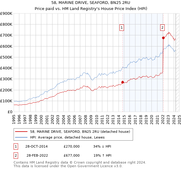 58, MARINE DRIVE, SEAFORD, BN25 2RU: Price paid vs HM Land Registry's House Price Index