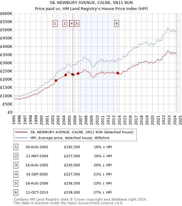 58, NEWBURY AVENUE, CALNE, SN11 9UN: Price paid vs HM Land Registry's House Price Index