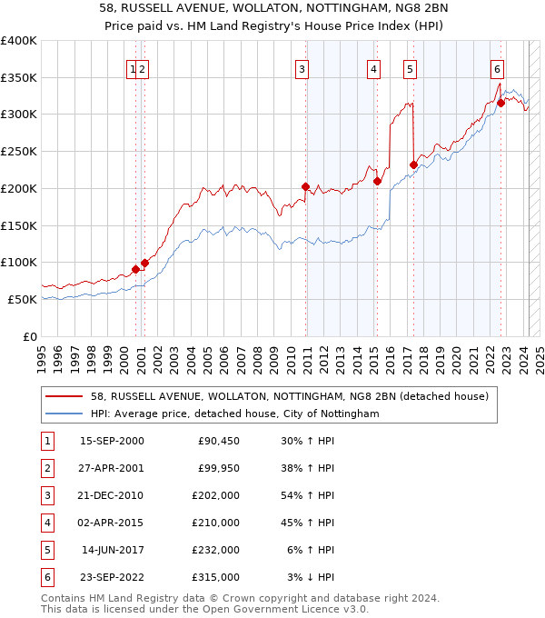 58, RUSSELL AVENUE, WOLLATON, NOTTINGHAM, NG8 2BN: Price paid vs HM Land Registry's House Price Index