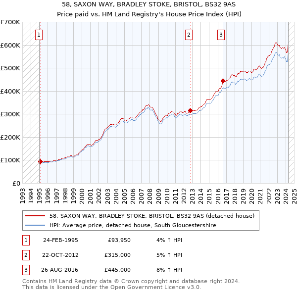 58, SAXON WAY, BRADLEY STOKE, BRISTOL, BS32 9AS: Price paid vs HM Land Registry's House Price Index