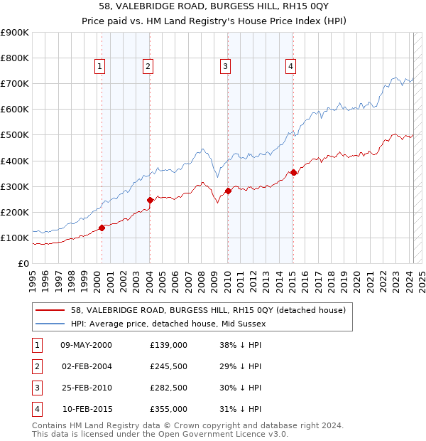 58, VALEBRIDGE ROAD, BURGESS HILL, RH15 0QY: Price paid vs HM Land Registry's House Price Index