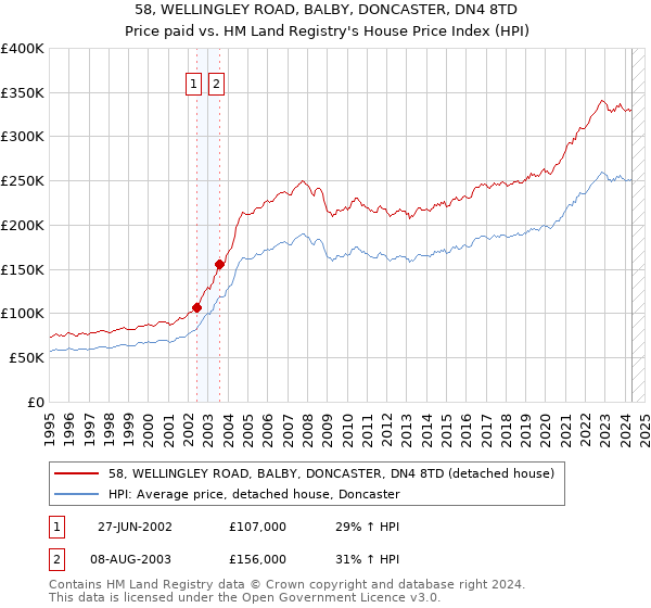 58, WELLINGLEY ROAD, BALBY, DONCASTER, DN4 8TD: Price paid vs HM Land Registry's House Price Index