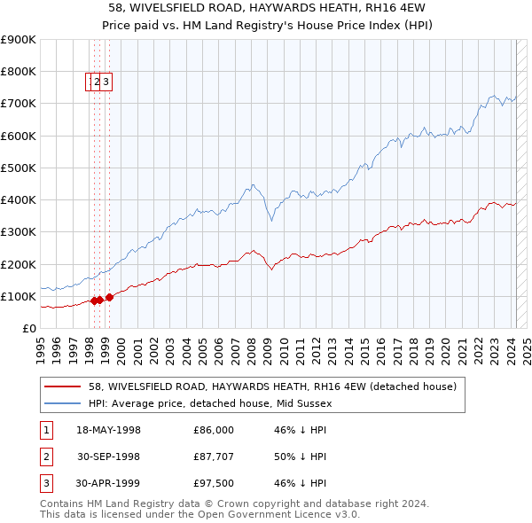 58, WIVELSFIELD ROAD, HAYWARDS HEATH, RH16 4EW: Price paid vs HM Land Registry's House Price Index