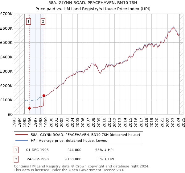 58A, GLYNN ROAD, PEACEHAVEN, BN10 7SH: Price paid vs HM Land Registry's House Price Index