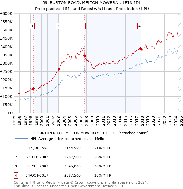 59, BURTON ROAD, MELTON MOWBRAY, LE13 1DL: Price paid vs HM Land Registry's House Price Index