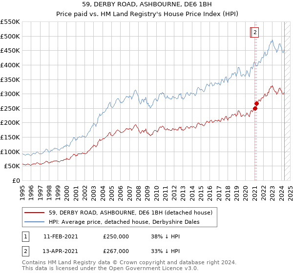 59, DERBY ROAD, ASHBOURNE, DE6 1BH: Price paid vs HM Land Registry's House Price Index