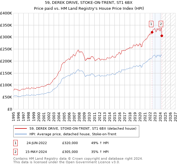 59, DEREK DRIVE, STOKE-ON-TRENT, ST1 6BX: Price paid vs HM Land Registry's House Price Index