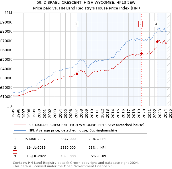 59, DISRAELI CRESCENT, HIGH WYCOMBE, HP13 5EW: Price paid vs HM Land Registry's House Price Index