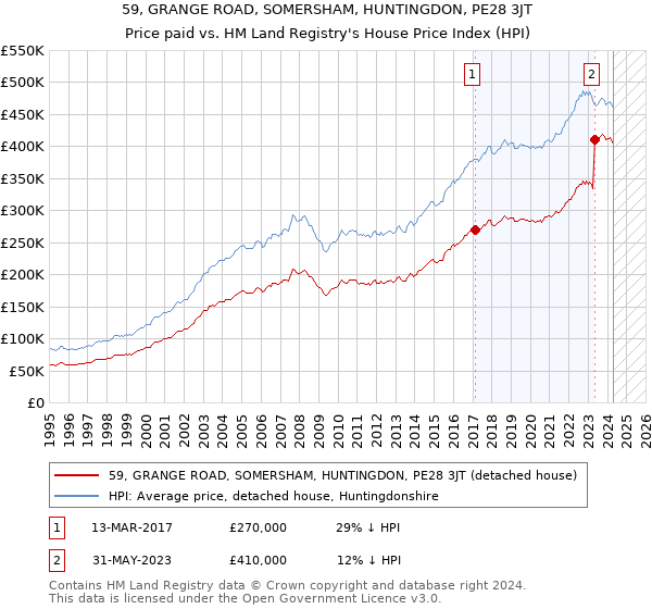 59, GRANGE ROAD, SOMERSHAM, HUNTINGDON, PE28 3JT: Price paid vs HM Land Registry's House Price Index