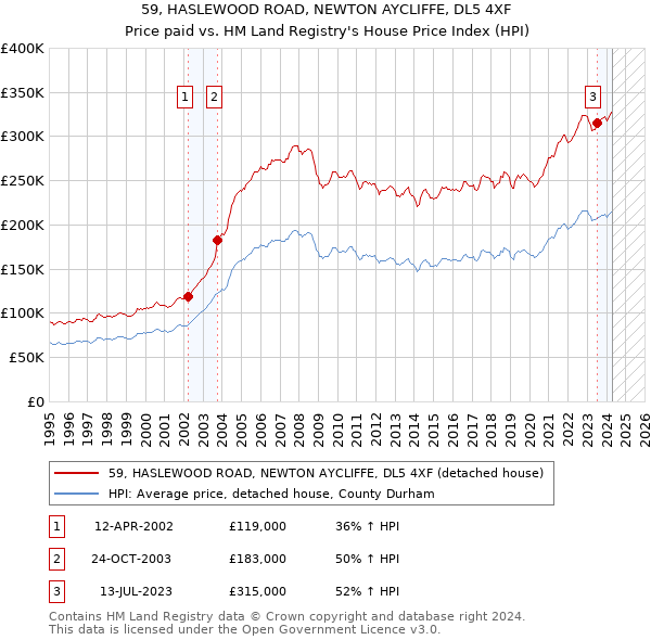 59, HASLEWOOD ROAD, NEWTON AYCLIFFE, DL5 4XF: Price paid vs HM Land Registry's House Price Index