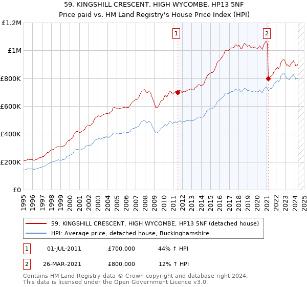 59, KINGSHILL CRESCENT, HIGH WYCOMBE, HP13 5NF: Price paid vs HM Land Registry's House Price Index