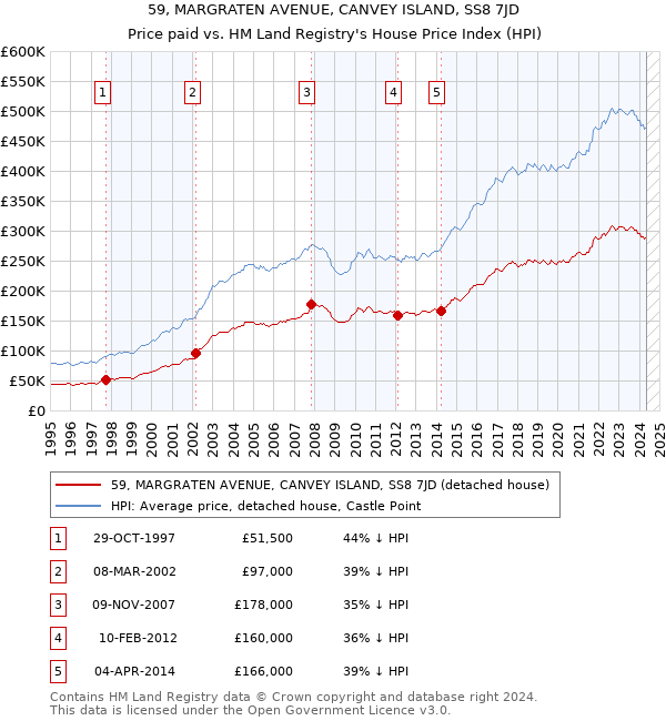 59, MARGRATEN AVENUE, CANVEY ISLAND, SS8 7JD: Price paid vs HM Land Registry's House Price Index