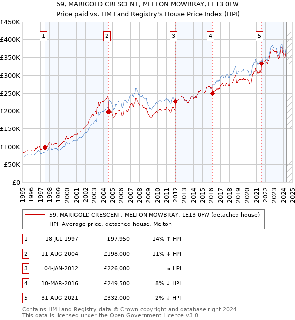 59, MARIGOLD CRESCENT, MELTON MOWBRAY, LE13 0FW: Price paid vs HM Land Registry's House Price Index