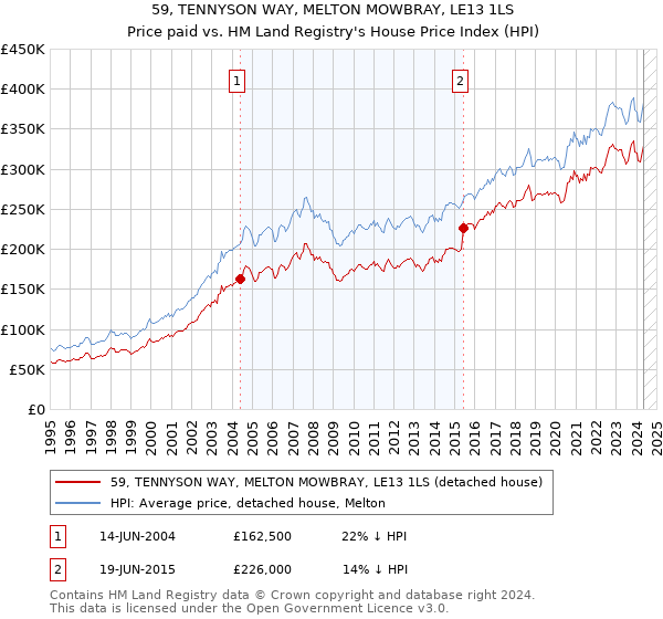 59, TENNYSON WAY, MELTON MOWBRAY, LE13 1LS: Price paid vs HM Land Registry's House Price Index