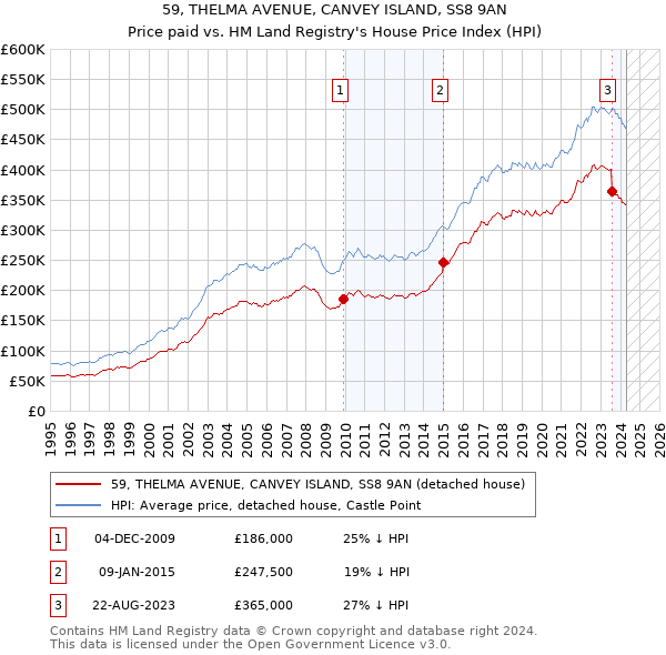 59, THELMA AVENUE, CANVEY ISLAND, SS8 9AN: Price paid vs HM Land Registry's House Price Index