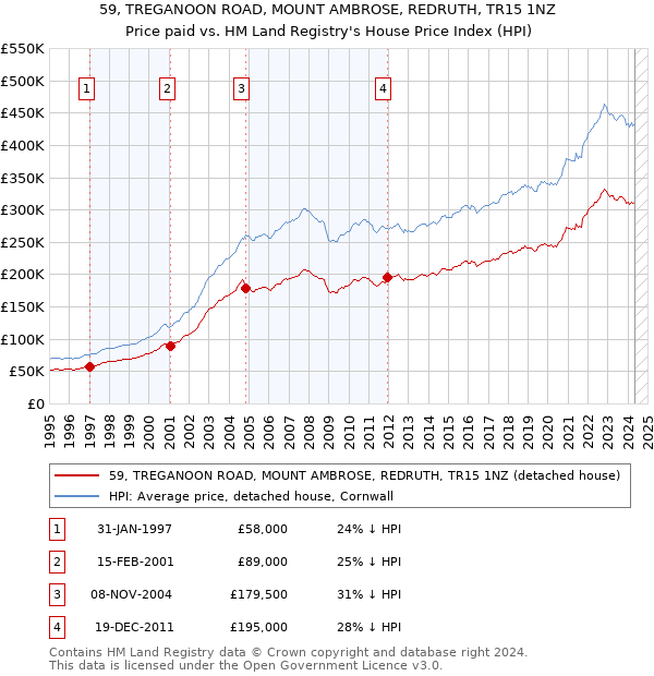 59, TREGANOON ROAD, MOUNT AMBROSE, REDRUTH, TR15 1NZ: Price paid vs HM Land Registry's House Price Index