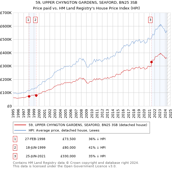 59, UPPER CHYNGTON GARDENS, SEAFORD, BN25 3SB: Price paid vs HM Land Registry's House Price Index