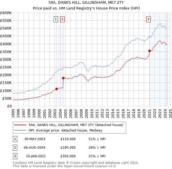 59A, DANES HILL, GILLINGHAM, ME7 2TY: Price paid vs HM Land Registry's House Price Index