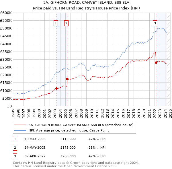 5A, GIFHORN ROAD, CANVEY ISLAND, SS8 8LA: Price paid vs HM Land Registry's House Price Index