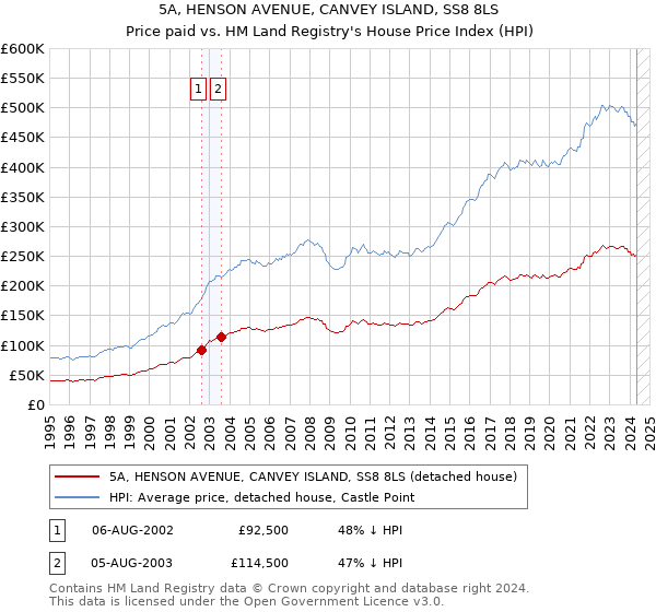 5A, HENSON AVENUE, CANVEY ISLAND, SS8 8LS: Price paid vs HM Land Registry's House Price Index