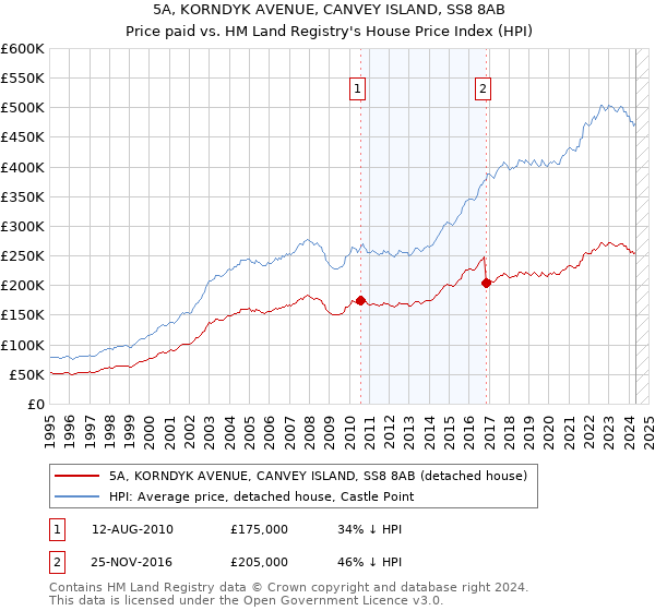 5A, KORNDYK AVENUE, CANVEY ISLAND, SS8 8AB: Price paid vs HM Land Registry's House Price Index