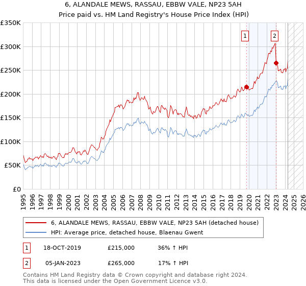 6, ALANDALE MEWS, RASSAU, EBBW VALE, NP23 5AH: Price paid vs HM Land Registry's House Price Index