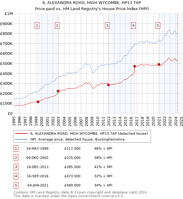 6, ALEXANDRA ROAD, HIGH WYCOMBE, HP13 7AP: Price paid vs HM Land Registry's House Price Index