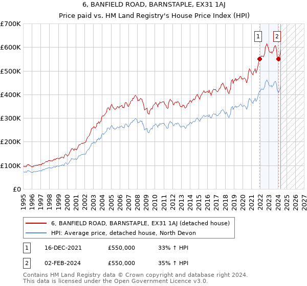 6, BANFIELD ROAD, BARNSTAPLE, EX31 1AJ: Price paid vs HM Land Registry's House Price Index