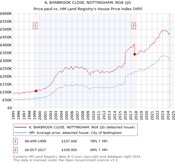 6, BARBROOK CLOSE, NOTTINGHAM, NG8 1JG: Price paid vs HM Land Registry's House Price Index