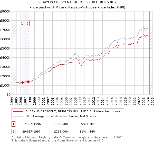 6, BAYLIS CRESCENT, BURGESS HILL, RH15 8UP: Price paid vs HM Land Registry's House Price Index