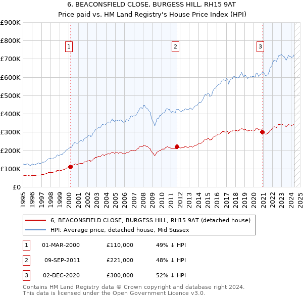 6, BEACONSFIELD CLOSE, BURGESS HILL, RH15 9AT: Price paid vs HM Land Registry's House Price Index