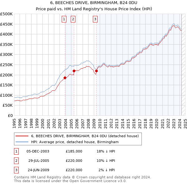 6, BEECHES DRIVE, BIRMINGHAM, B24 0DU: Price paid vs HM Land Registry's House Price Index