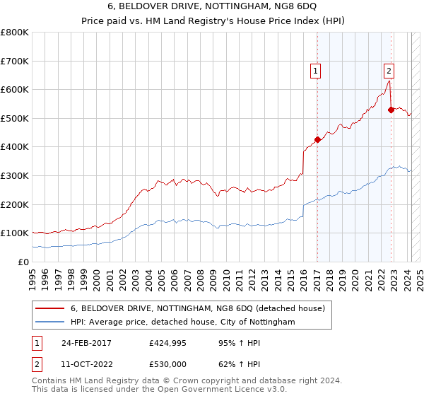 6, BELDOVER DRIVE, NOTTINGHAM, NG8 6DQ: Price paid vs HM Land Registry's House Price Index