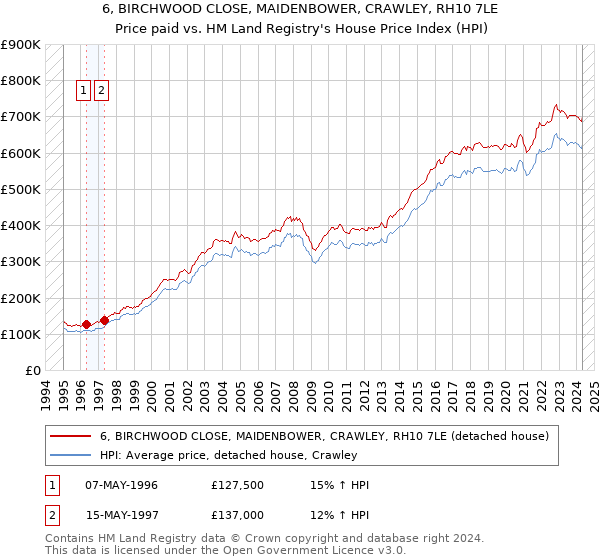 6, BIRCHWOOD CLOSE, MAIDENBOWER, CRAWLEY, RH10 7LE: Price paid vs HM Land Registry's House Price Index