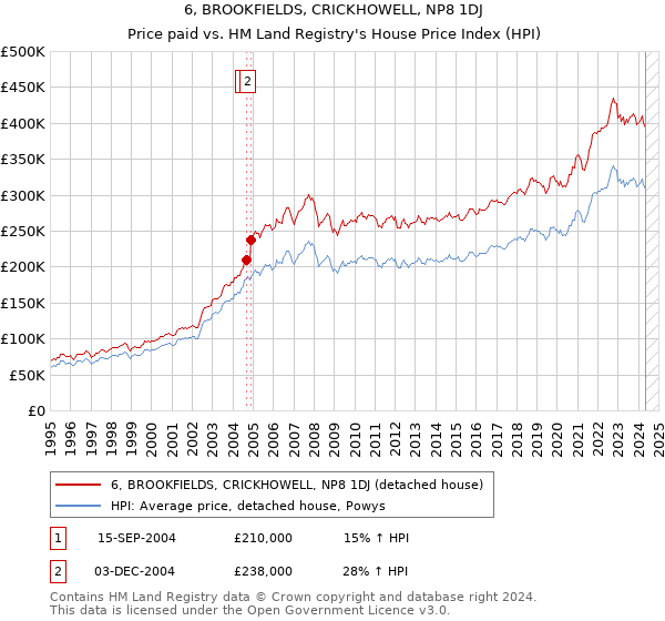 6, BROOKFIELDS, CRICKHOWELL, NP8 1DJ: Price paid vs HM Land Registry's House Price Index