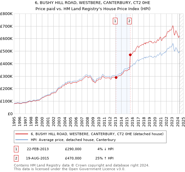 6, BUSHY HILL ROAD, WESTBERE, CANTERBURY, CT2 0HE: Price paid vs HM Land Registry's House Price Index