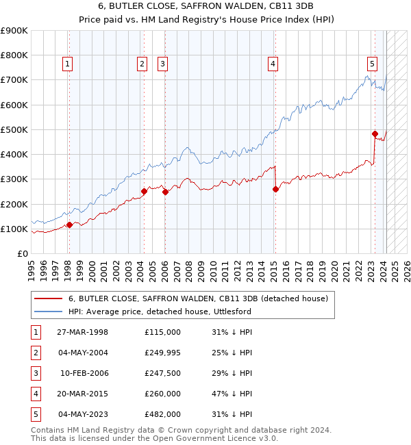 6, BUTLER CLOSE, SAFFRON WALDEN, CB11 3DB: Price paid vs HM Land Registry's House Price Index