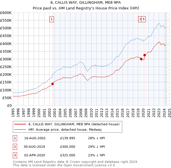 6, CALLIS WAY, GILLINGHAM, ME8 9PA: Price paid vs HM Land Registry's House Price Index