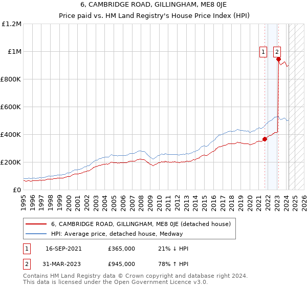 6, CAMBRIDGE ROAD, GILLINGHAM, ME8 0JE: Price paid vs HM Land Registry's House Price Index