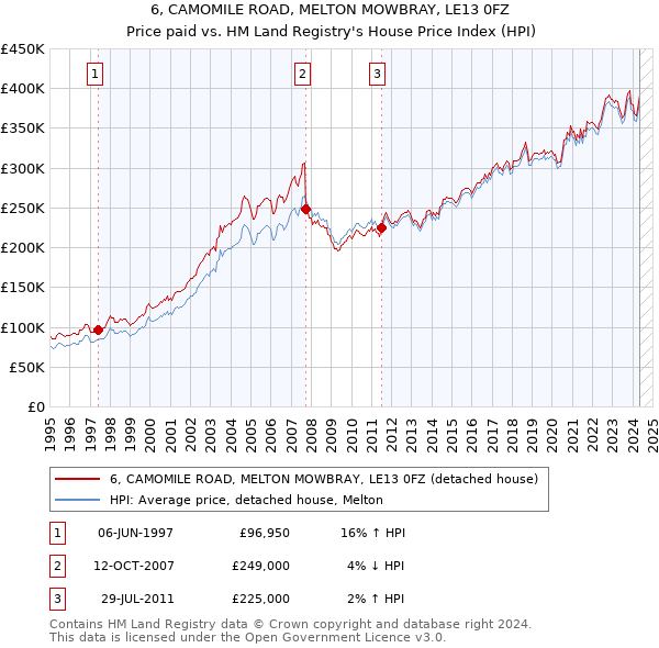 6, CAMOMILE ROAD, MELTON MOWBRAY, LE13 0FZ: Price paid vs HM Land Registry's House Price Index