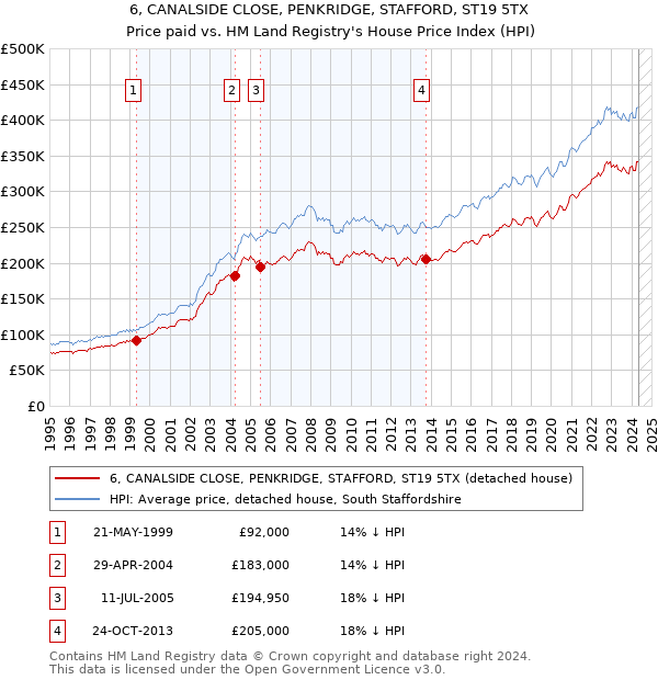 6, CANALSIDE CLOSE, PENKRIDGE, STAFFORD, ST19 5TX: Price paid vs HM Land Registry's House Price Index