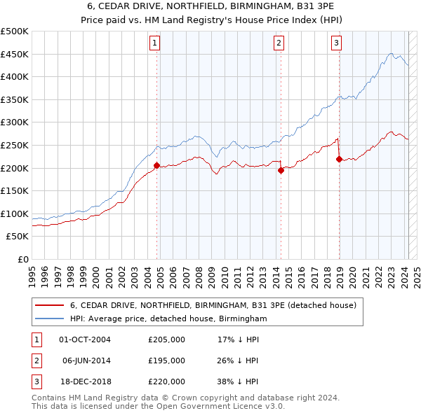 6, CEDAR DRIVE, NORTHFIELD, BIRMINGHAM, B31 3PE: Price paid vs HM Land Registry's House Price Index