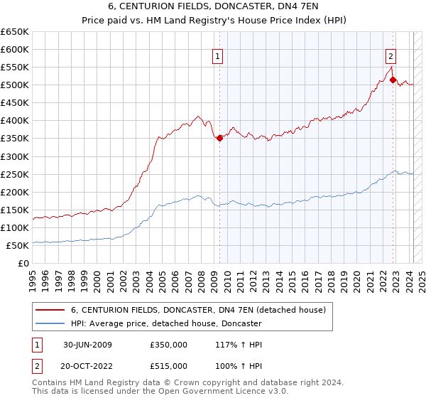 6, CENTURION FIELDS, DONCASTER, DN4 7EN: Price paid vs HM Land Registry's House Price Index