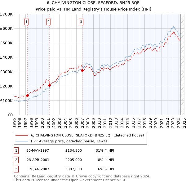 6, CHALVINGTON CLOSE, SEAFORD, BN25 3QF: Price paid vs HM Land Registry's House Price Index