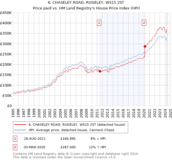 6, CHASELEY ROAD, RUGELEY, WS15 2ST: Price paid vs HM Land Registry's House Price Index