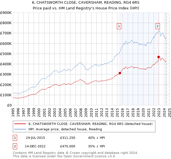 6, CHATSWORTH CLOSE, CAVERSHAM, READING, RG4 6RS: Price paid vs HM Land Registry's House Price Index